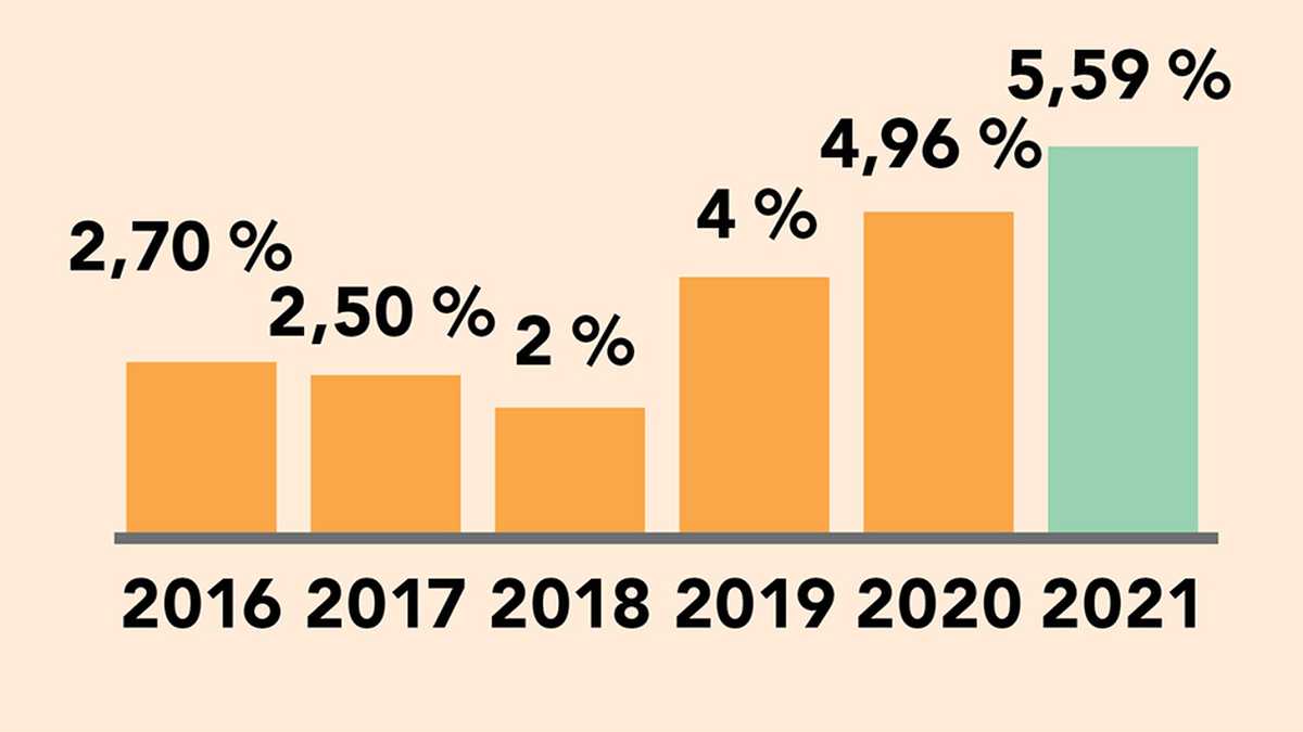 Porcentaje de inversión que realizaron las empresas del ranking en Actividades de Ciencia, Tecnología e Innovación (Acti) sobre el total de ventas durante 2021.
(Andi)