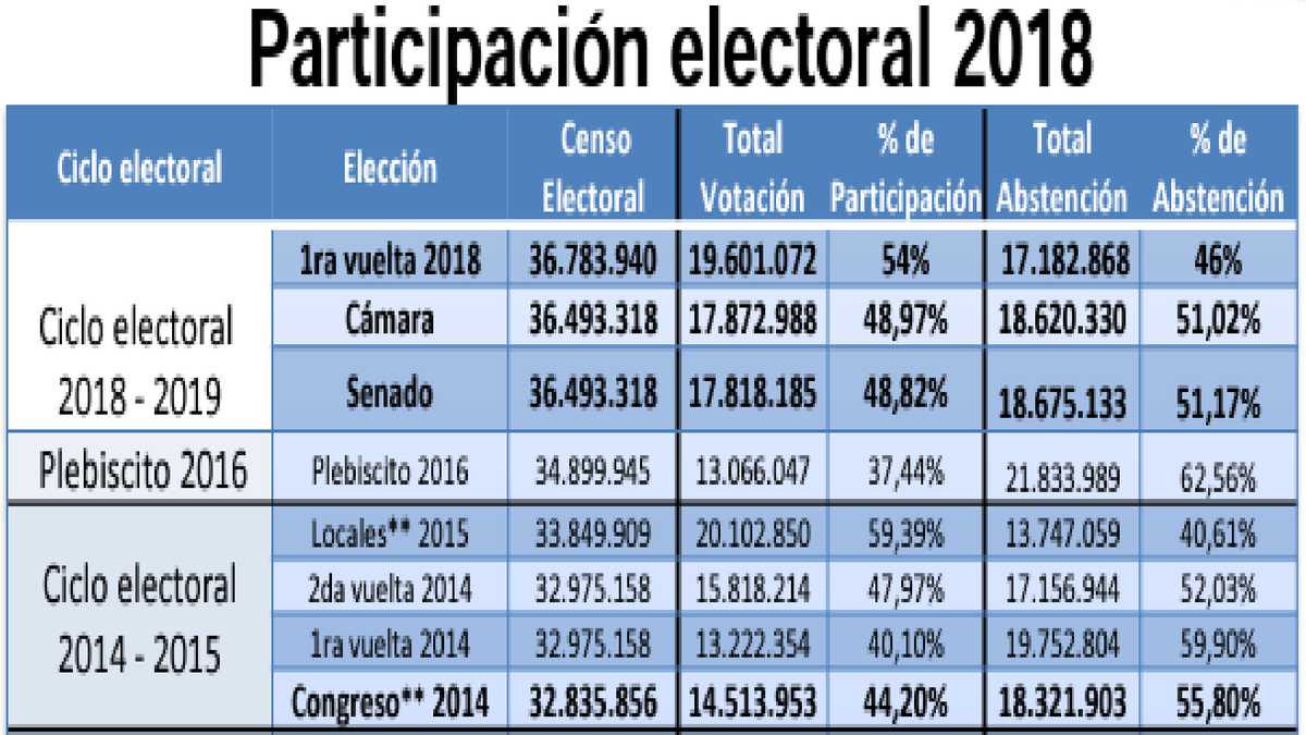 Estadísticas MOE- Histórico de Votaciones Colombia