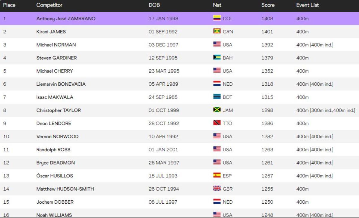 Ranking World Athletics
