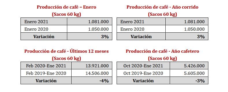 Producción de café enero 2021, Federación Nacional de Cafeteros.