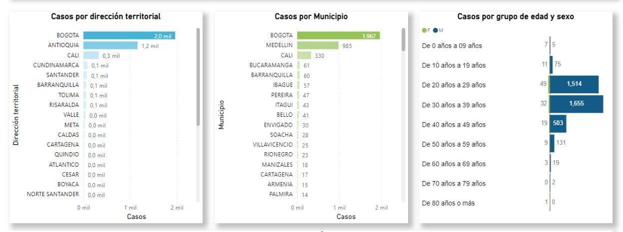 Reporte semanal Viruela Símica – Colombia. Casos acumulados hasta el lunes 2 de enero de 2023.