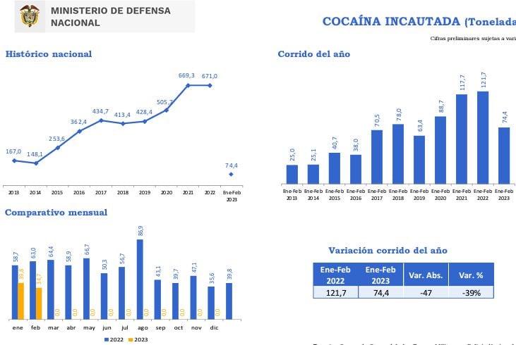 Cifras del Ministerio de Defensa muestran una disminución del 39% en la incautación de cocaína en los dos primeros meses del año.