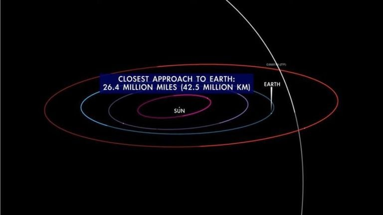 El cometa 2022 E3 (ZTF) visitará la Tierra, después de varios miles de años.