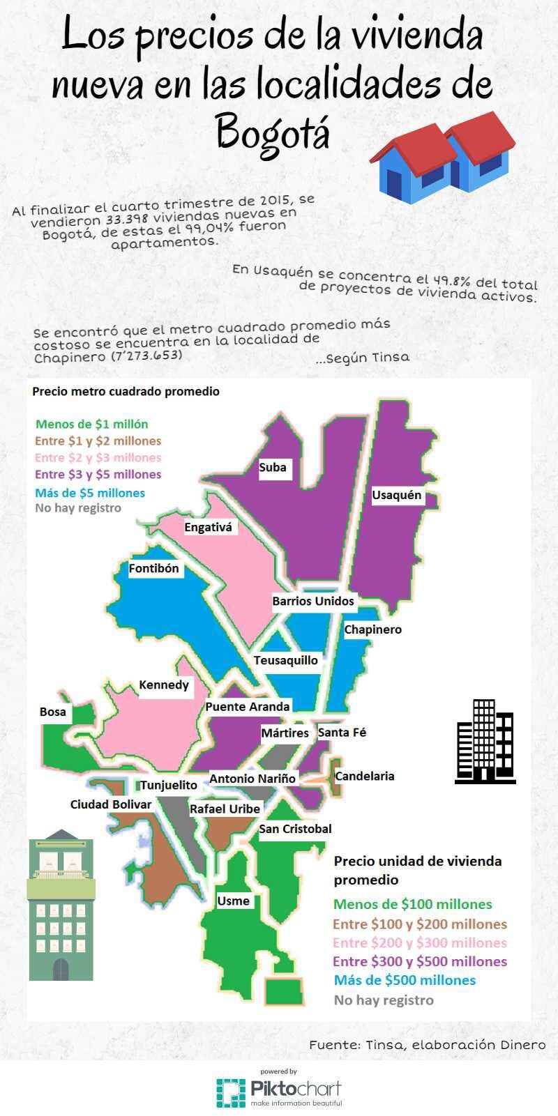 Cuánto vale el metro cuadrado de vivienda nueva por localidad en Bogotá