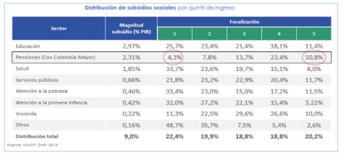Subsidios pensionales en Colombia
