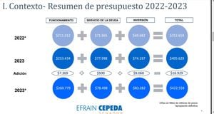 Comparativo de la ejecución presupuestal entre 2022 y 2023.
