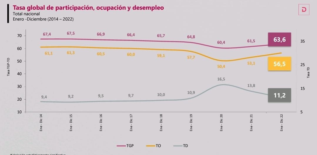 El Dane dio a conocer el reporte 2022 del mercado laboral en Colombia, destacando las tasas de participación, desempleo y ocupación.