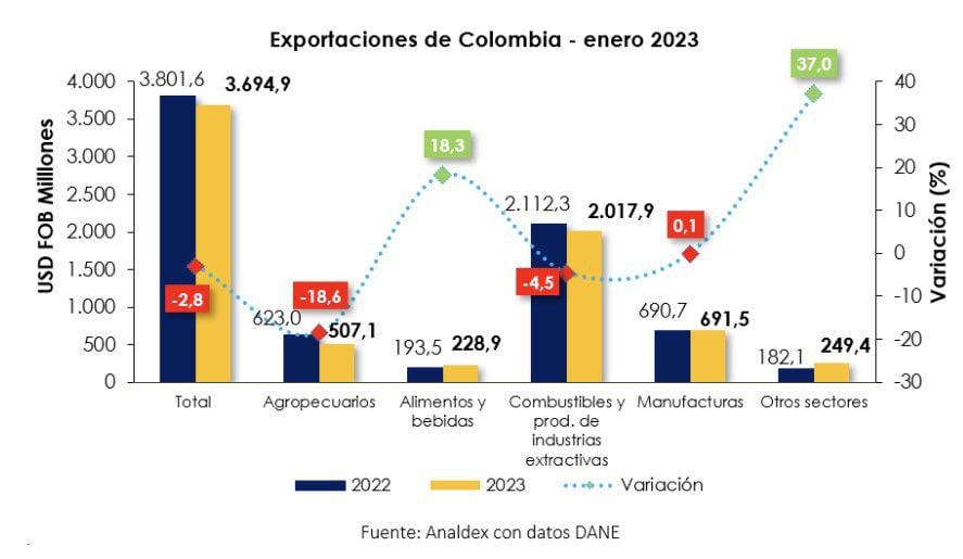 Este gráfico muestra el comportamiento de las exportaciones en enero de 2023.
