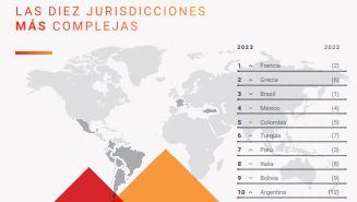 Colombia dentro de los países más complejos para hacer negocios en el mundo. Índice Global de Complejidad Empresarial (GBCI) 2023.