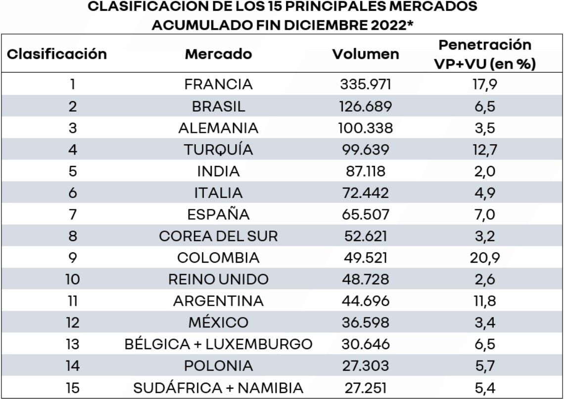 En esta tabla se aprecia los 15 principales mercados que contribuyeron a las ventas de vehículos de la multinacional Renault a nivel mundial.