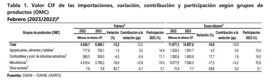Valor de las importaciones, variación, contribución y participación según grupos de productos entre los periodos: febrero; enero-febrero de 2022 y 2023.