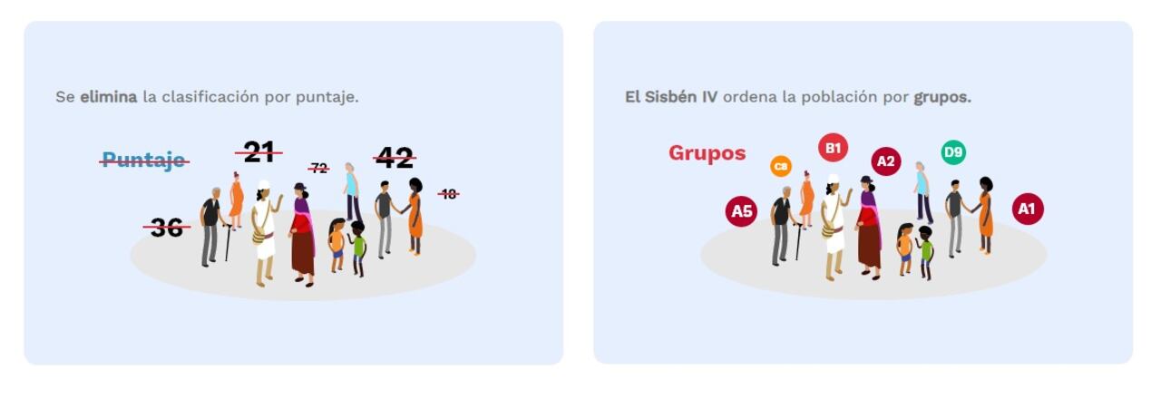 El Sisbén IV ordena la población por grupos