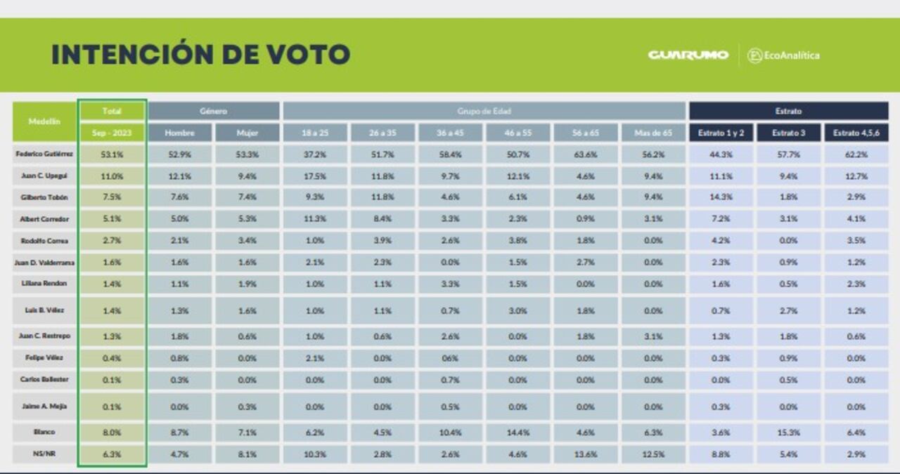 Encuesta de Guarumo sobre la intención de voto en las elecciones regionales 2023.