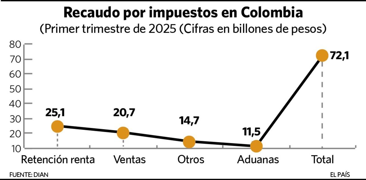 Recaudo de impuestos en Colombia, primer trimestre del 2025