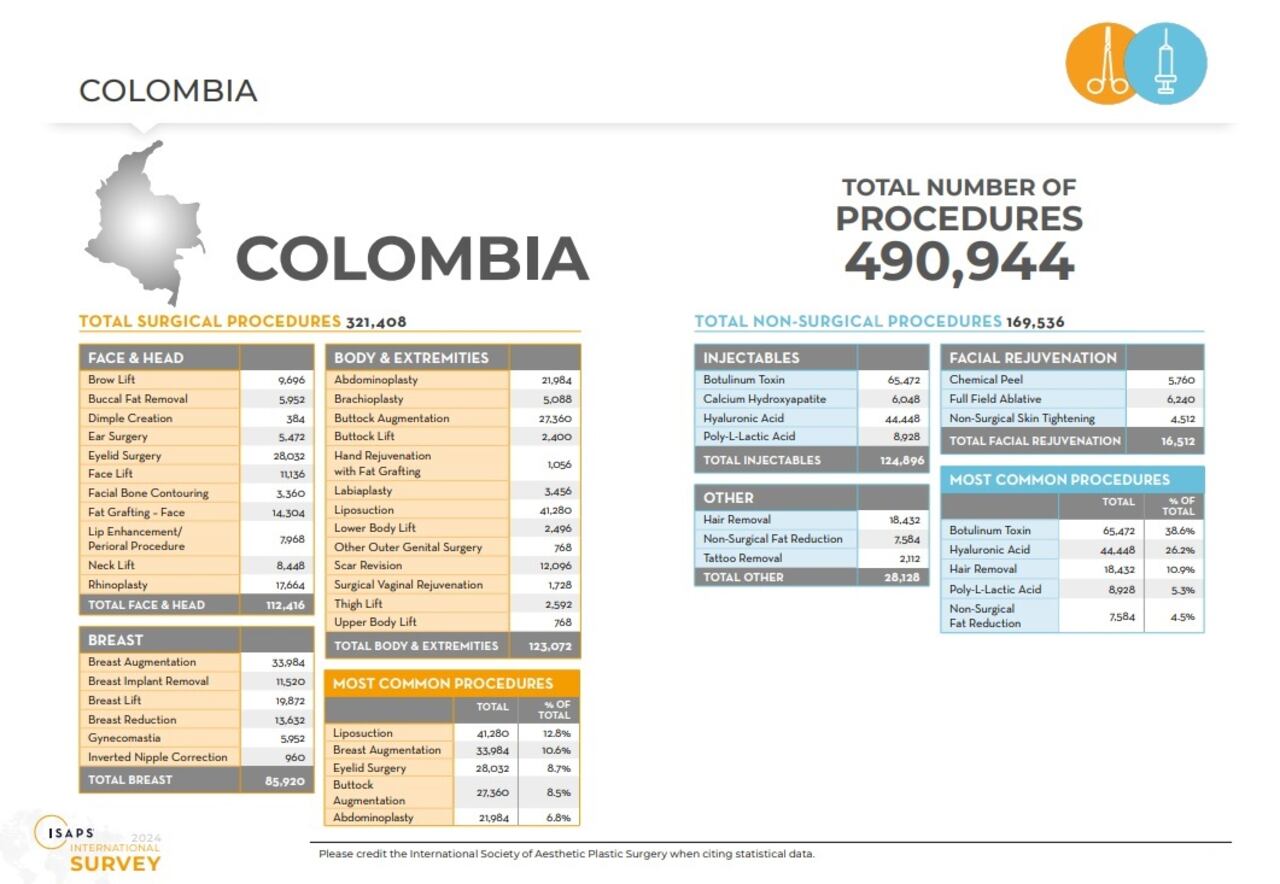 la Sociedad Internacional de Cirugía Plástica estética