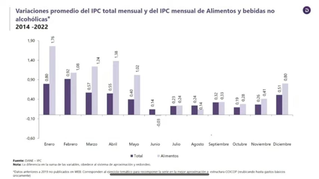 Precios de la canasta familiar tuvieron una variaciónde 0,50% en julio, según el Dane.
Gráfico: Dane Fuente Dane.