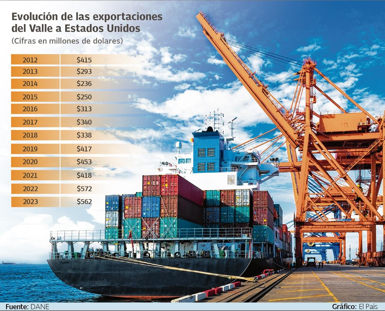 En los últimos 12 años, tras la implementación del TLC, el 15 de mayo del 2012, el Valle del Cauca pasó del octavo al quinto lugar entre los departamnentos del país que más exportan hacia los Estados Unidos. Foto 123RF