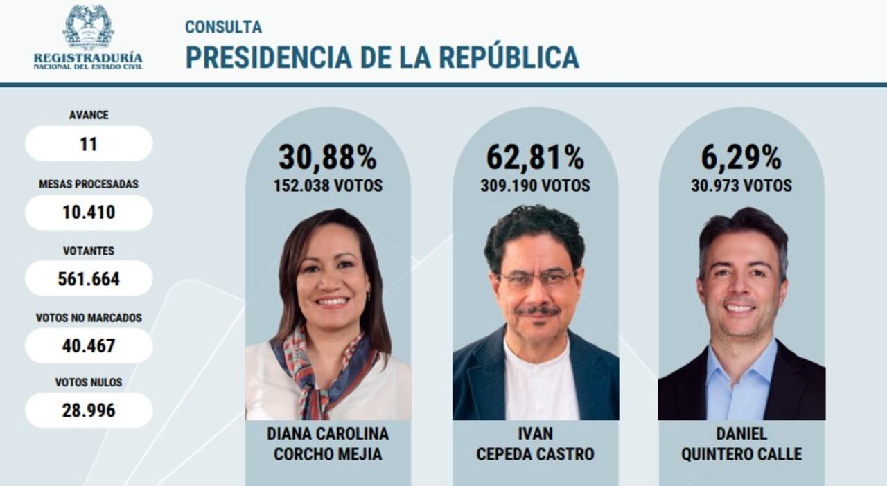 Así avanza el conteo de votos de la consulta interna del Pacto Histórico, que definirá el liderazgo del movimiento con miras a las elecciones de 2026.