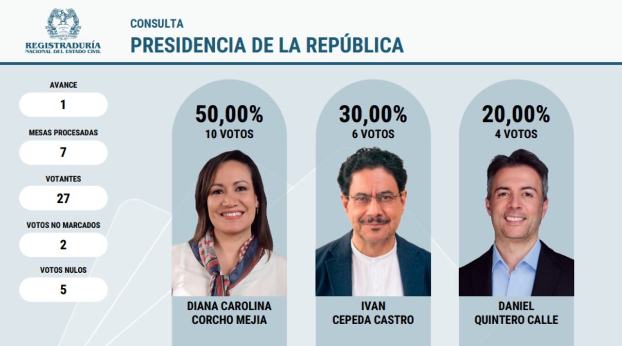 Así avanza el conteo de votos de la consulta interna del Pacto Histórico, que definirá el liderazgo del movimiento con miras a las elecciones de 2026.