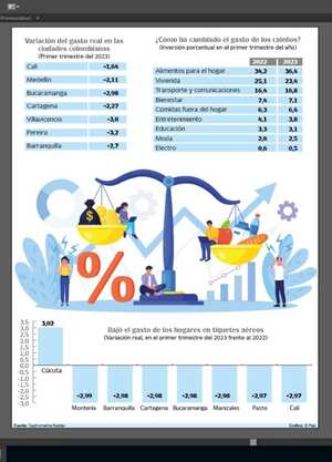 Variación en el consumo de las familias en Cali, primer trimestre 2023. Gráfico: El País. Fuente: Dane.