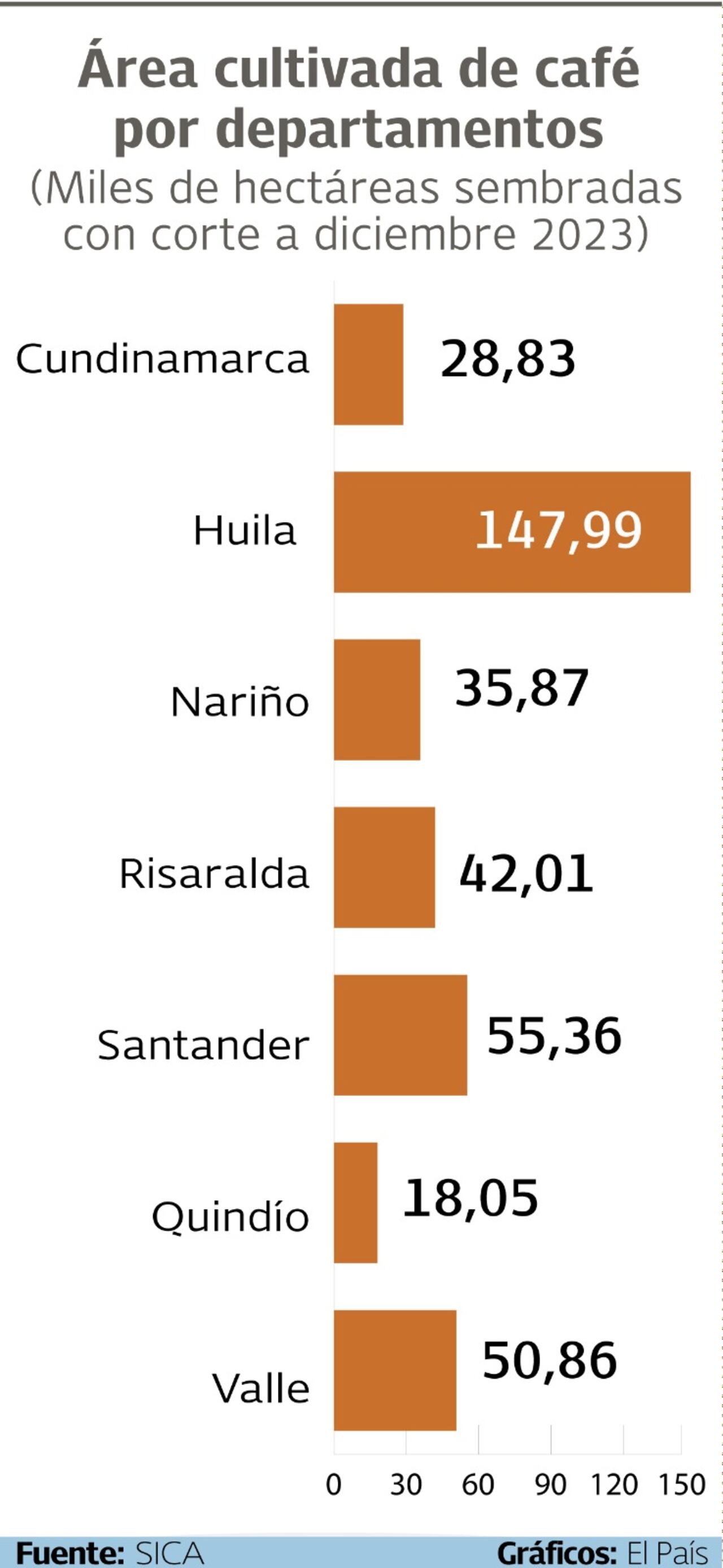 Áreas cultivadas de café por departamentos
Gráfico: El País Fuente: SICA