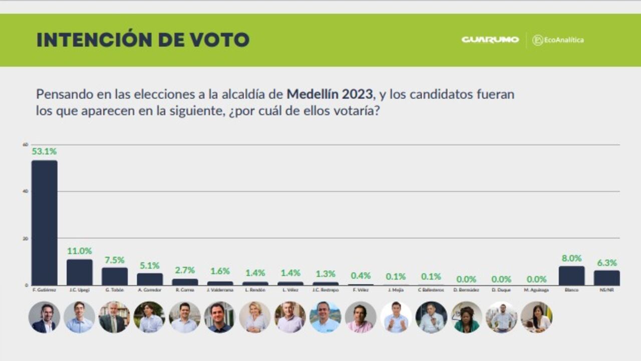 Encuesta de Guarumo sobre la intención de voto en las elecciones regionales 2023.