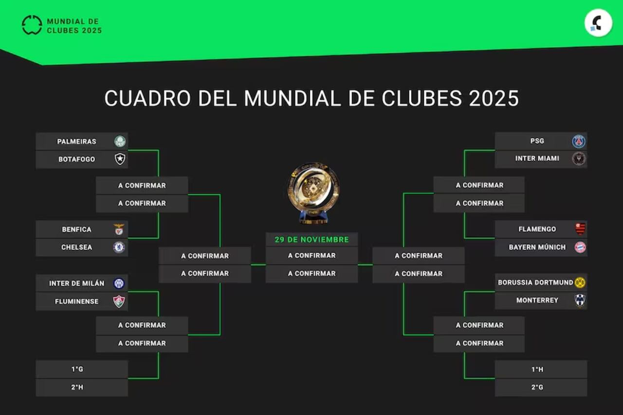 Sorpresas y potencia europea: definidos los clasificados a octavos en el Mundial de Clubes.