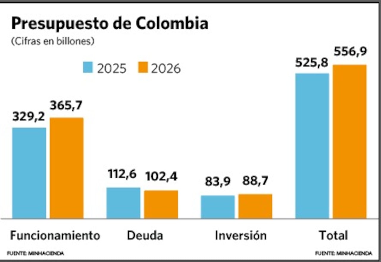 Presupuesto General de la Nación 2026
