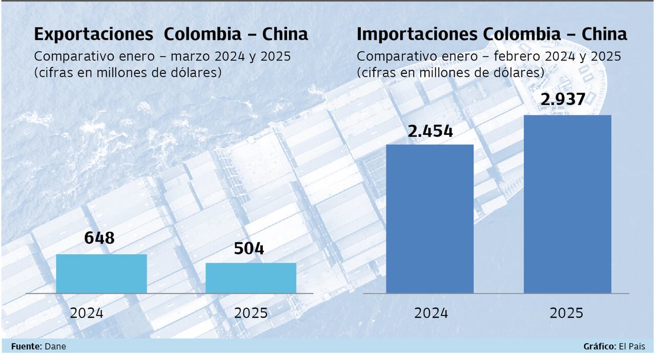 Exportaciones e importaciones Colombia - China
Fuente: Dane Gráfico: El País