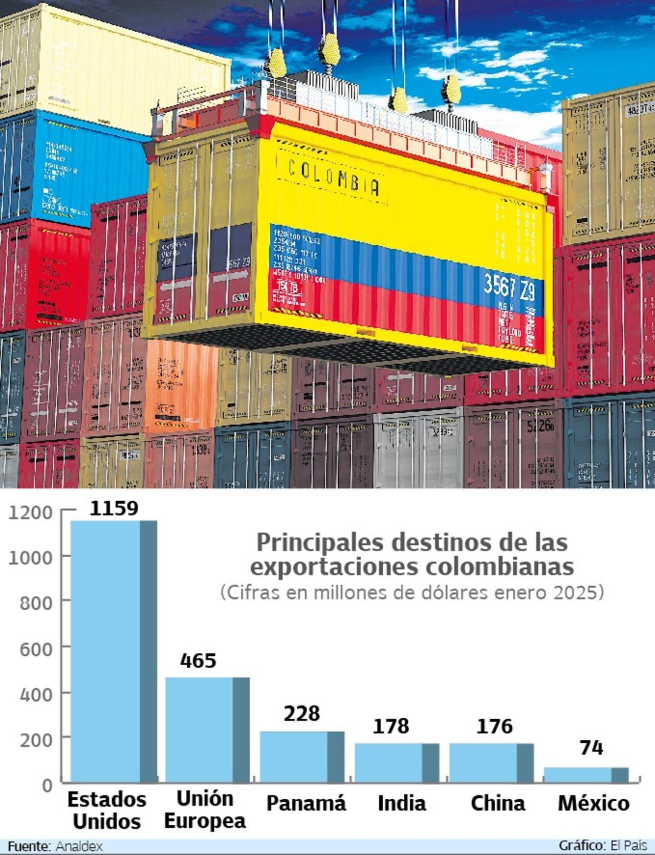 Destinos exportadores de Colombia en enero de 2025
Fuente: Analdex Gráfico: El País