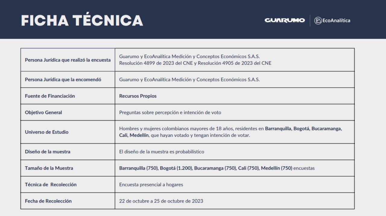Esta es la ficha técnica de la última encuesta presentada por las firmas Guarumo y EcoAnalítica.