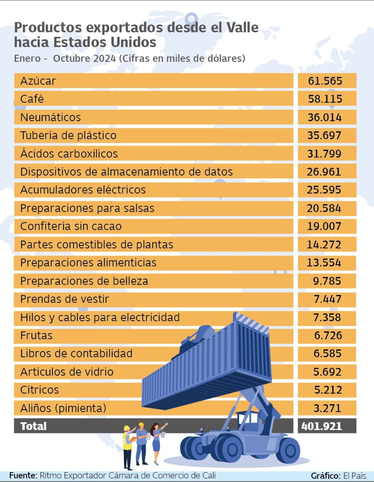 Productos exportados desde el Valle hacia Estados Unidos
Fuente: Ritmo Exportador Cámara de Comercio de Cali Gráfico: El País
