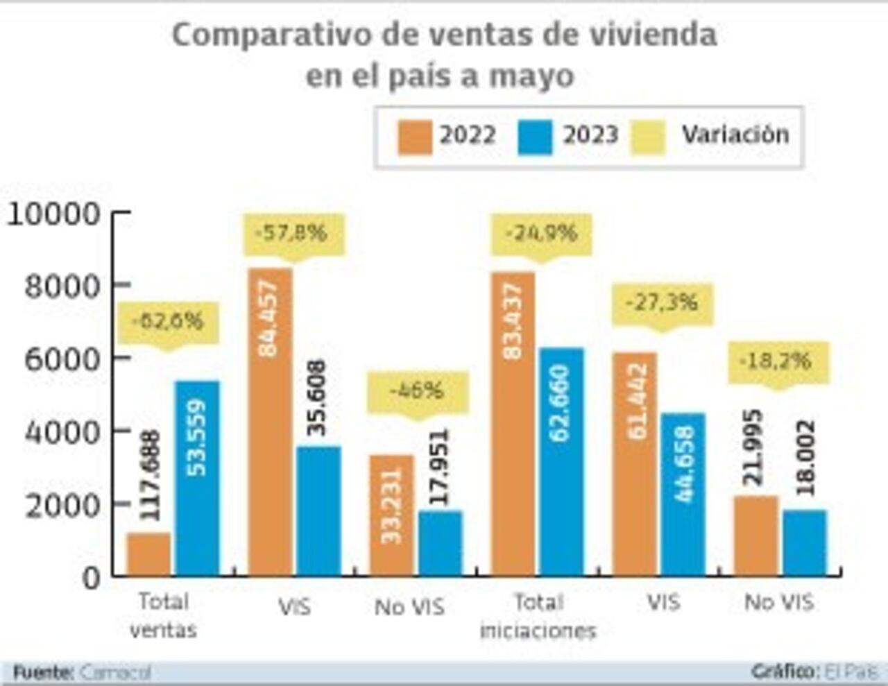 La venta de vivienda de interés social en el país al mayo de 2023 tuvo una variación negativa de 57,8%. Gráfico: El País Fuente: Camacol
