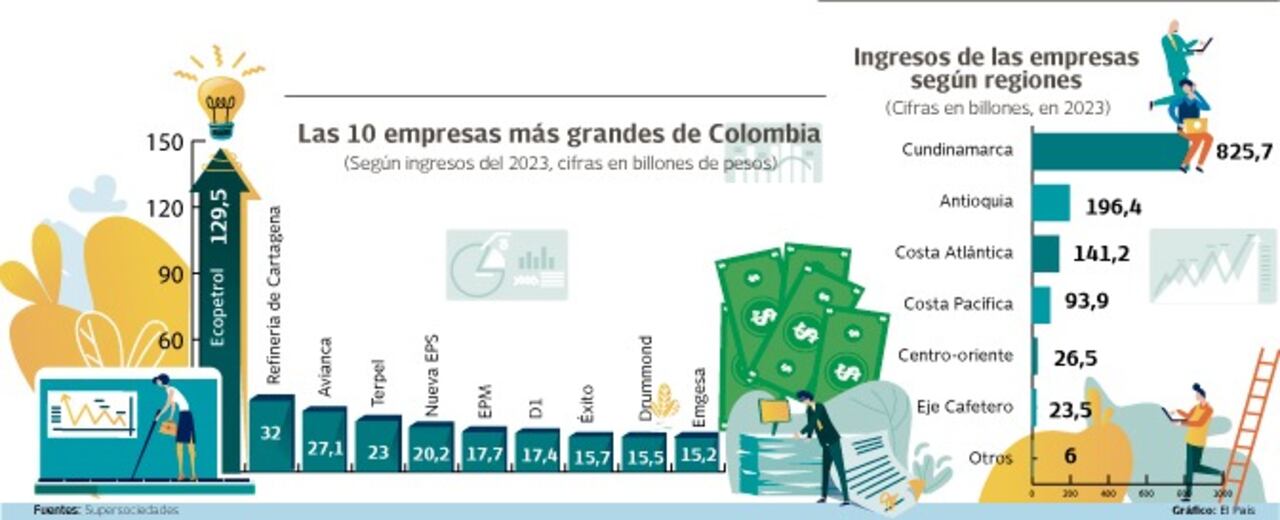 Ingresos empresas por regiones 2023.
Gráfico: El País Fuente: Supersociedades