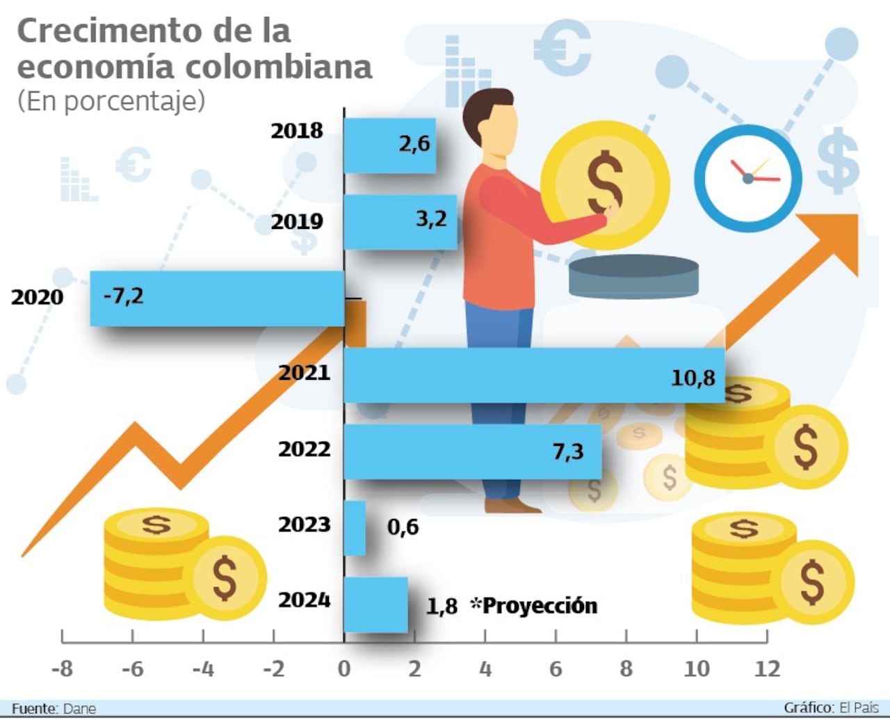 Proyecciones de crecimiento de la economía colombiana en 2024.
Fuente: Dane Gráfico: El País