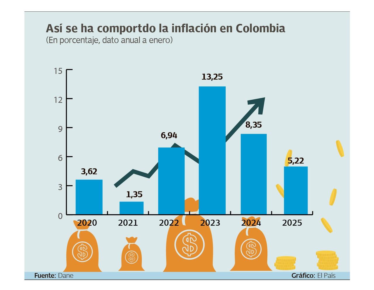 Así ha sido el comportamiento de la inflación anualizada a enero.
Gráfico: El País Fuente: Dane