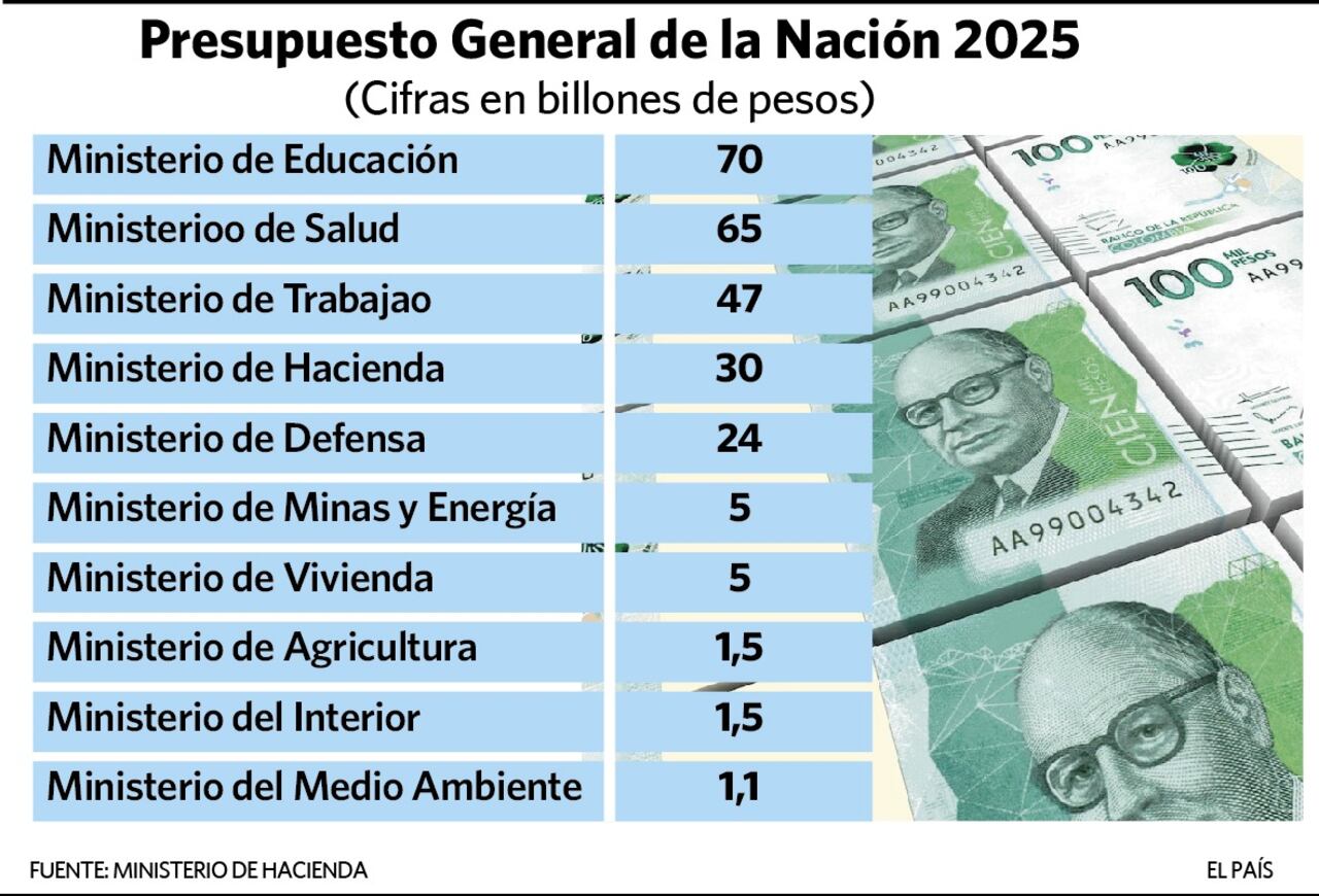 Presupuesto General de la Nación 2025