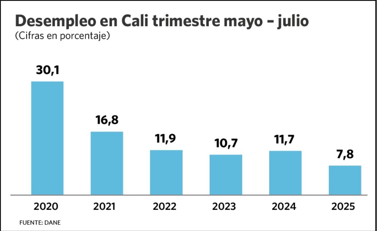 Cifras de desempleo en Cali para el trimestre mayo - julio, según el Dane