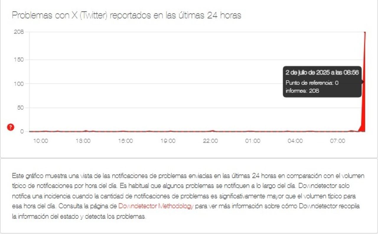 Servicio de la red social X se cayó a nivel mundial, este miércoles, 2 de julio.