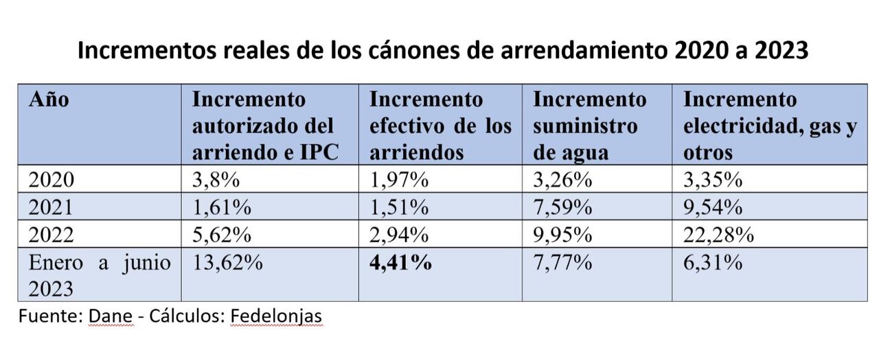 40,2% de los hogares habitan en arrendamiento mientras 39% son propietarios. Esto indica que la tendencia cambió y ya son más quienes demandan viviendas en alquiler.
