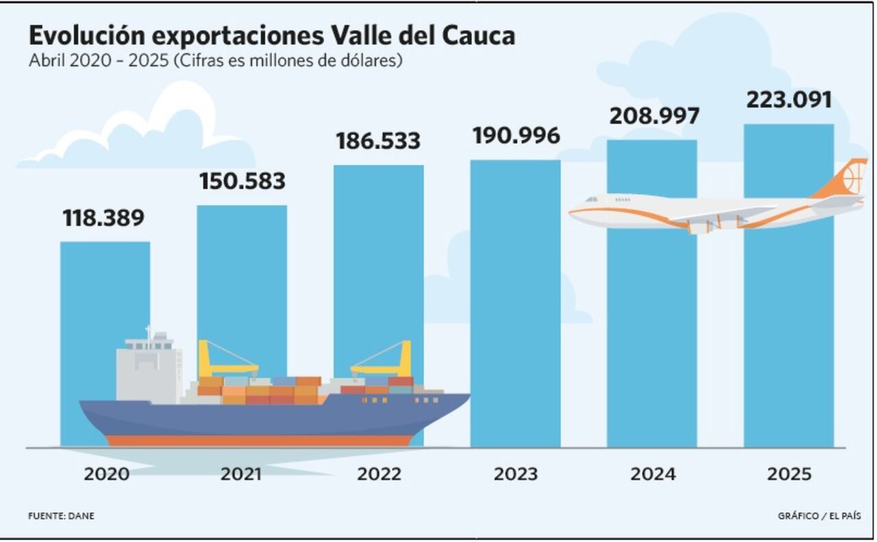 Evolución de las exportaciones en el Valle del Cauca en el mes de abril desde el 2020 al 2025.