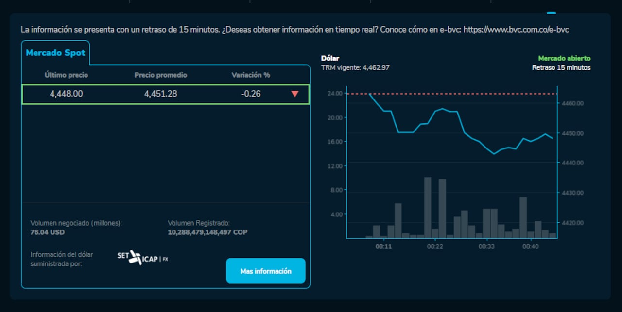 Así está el precio del dólar para este 3 de diciembre en Colombia.