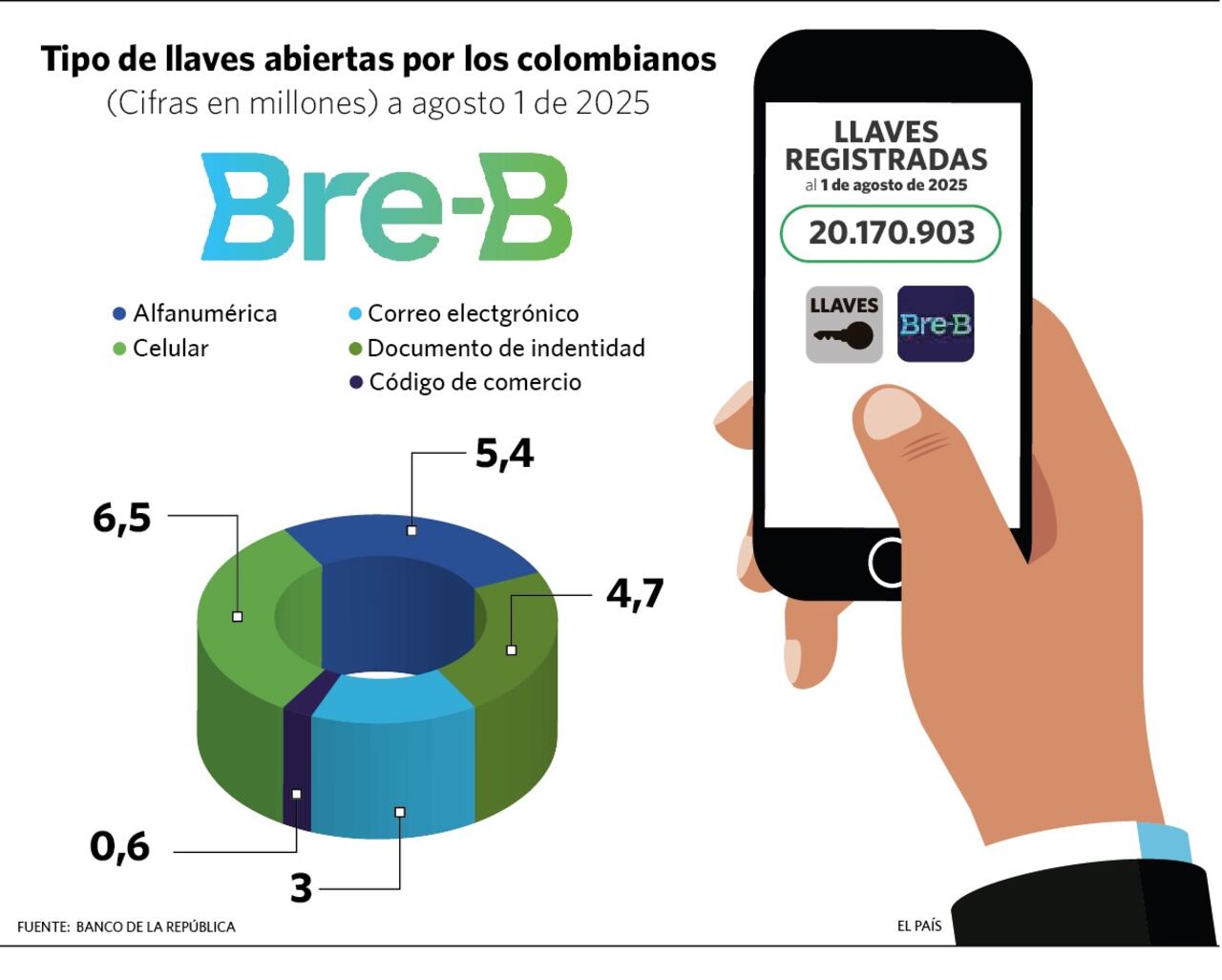Tipo de llaves abiertas por los colombianos en la plataforma Bre-B