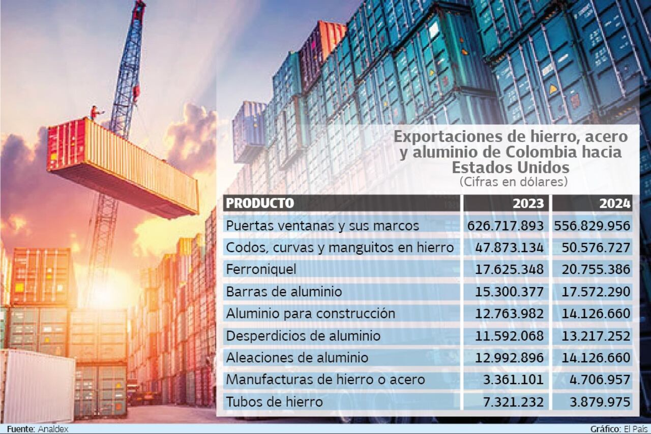 Exportaciones de hierro, acero y aluminio de Colombia hacia Estados Unidos.
Fuente: Analdex Gráfico: El País