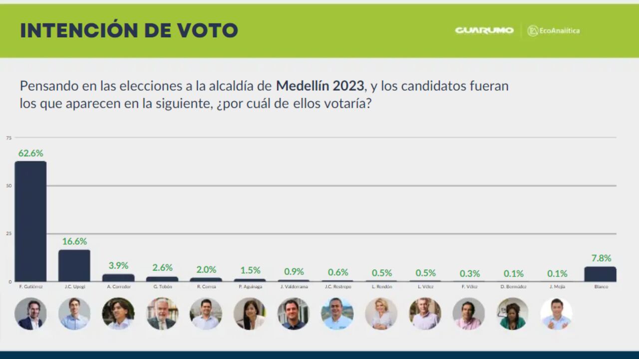 Federico Gutiérrez está muy por encima de su contrincante Juan Carlos Upegui, segundo en la posición.