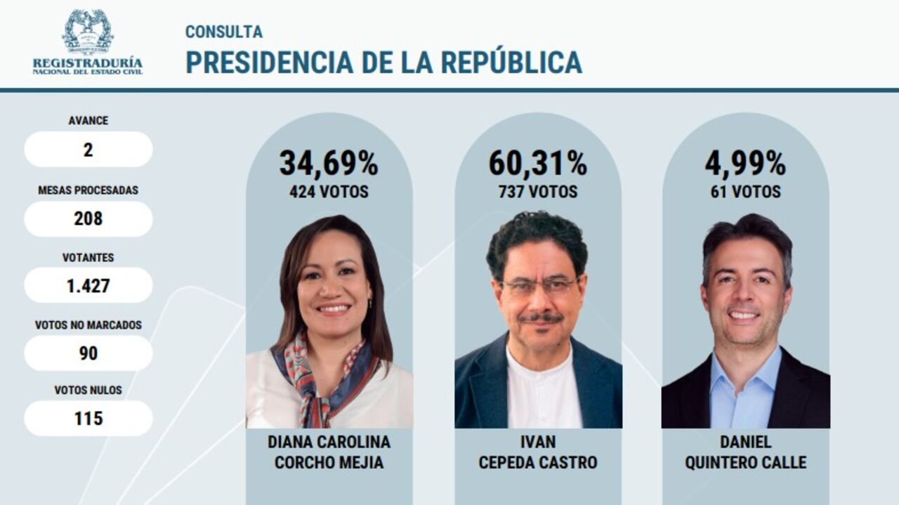 Así avanza el conteo de votos de la consulta interna del Pacto Histórico, que definirá el liderazgo del movimiento con miras a las elecciones de 2026.
