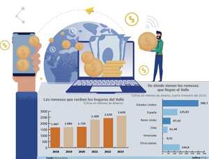 Las remesas, que son los dineros que envían dinero desde el exterior, se han convertido en un importante impacto para el desarrollo social y económico de la región. Gráfico El País