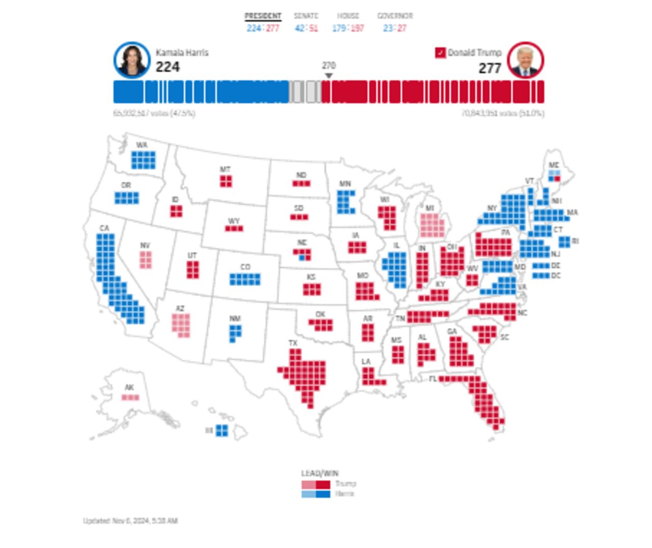 El republicano obtuvo 277 votos electorales, superando el número mágico de los 270.