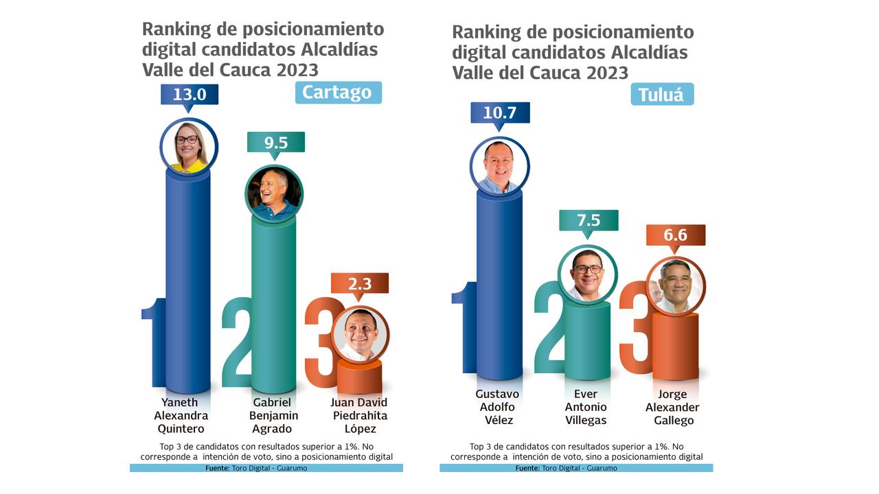 Así es el posicionamiento digital de algunos candidatos a las alcaldías del Valle del Cauca.
