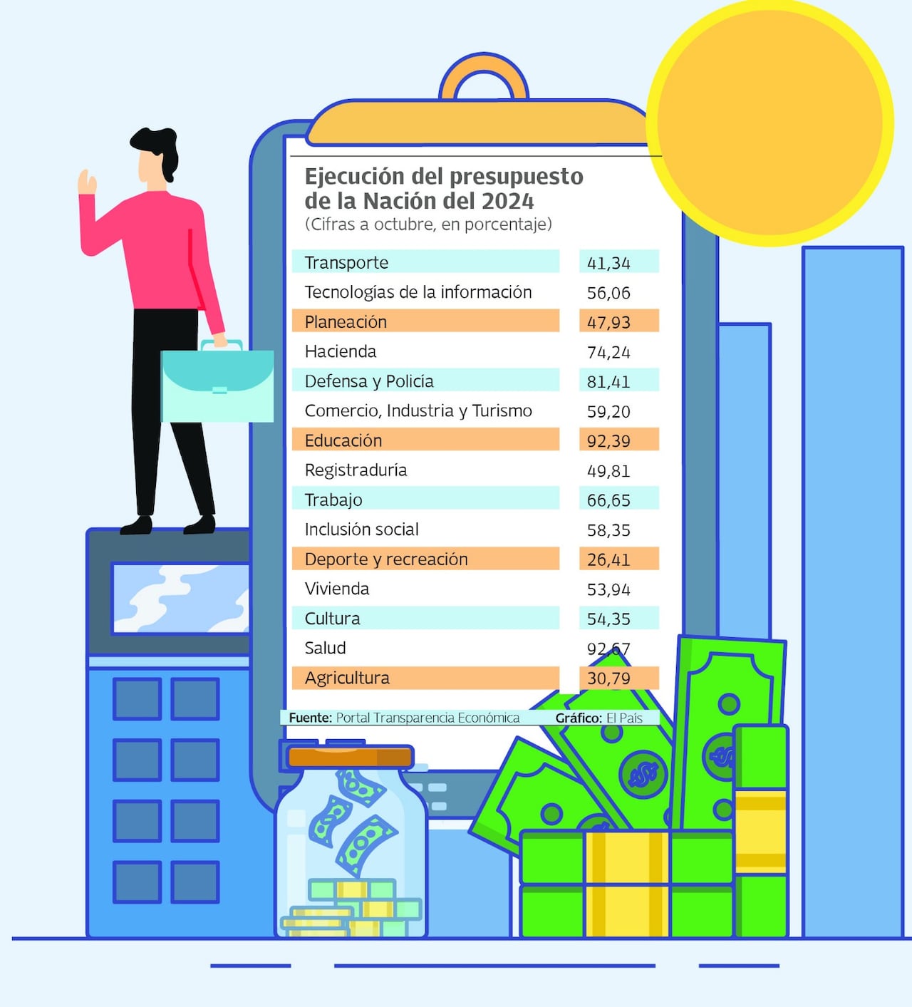 Así fue ejecutado en el 2024 el Presupuesto General de la Nación.
Fuente: Portal Transparencia Económica. Gráfico: El País